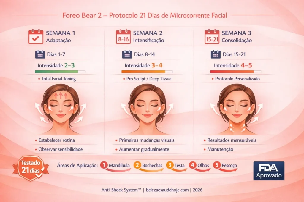 Infográfico protocolo Foreo Bear 2: 21 dias de microcorrente facial com intensidade progressiva semanal. 5 zonas de aplicação numeradas: mandíbula, bochechas, testa, olhos e pescoço. FDA aprovado, Anti-Shock System, testado 21 dias. Guia visual completo 2026.